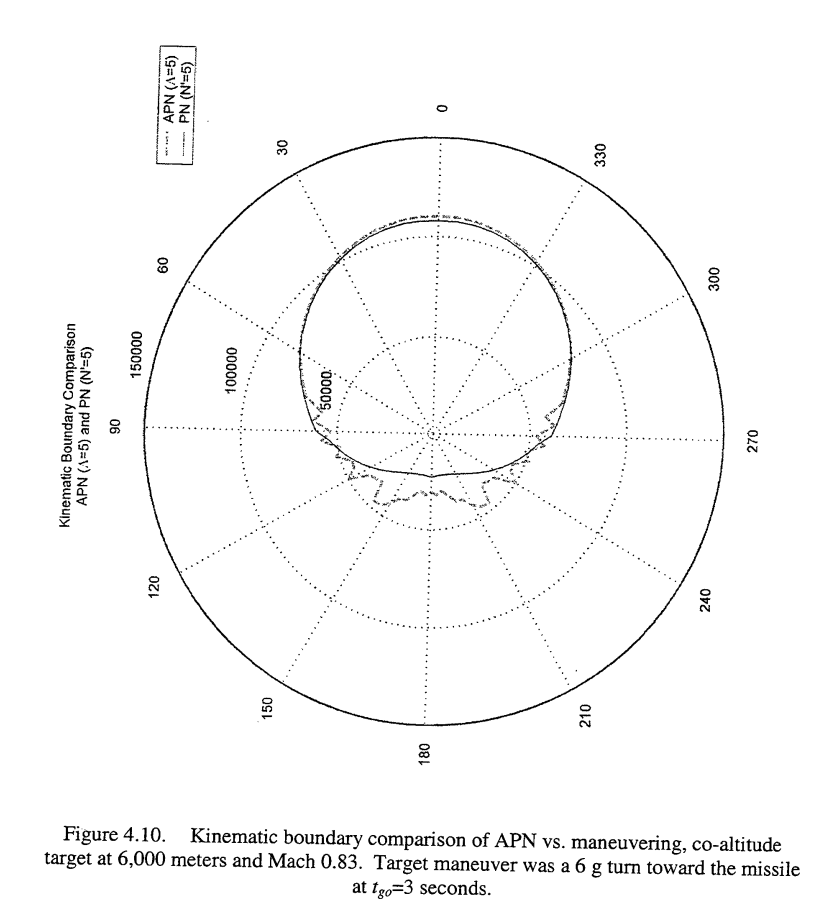 Fig 4.10 from A Method of Increasing the Kinematic Boundary of Air-to-Air Missiles Using an Optimal Control Approach (2000)