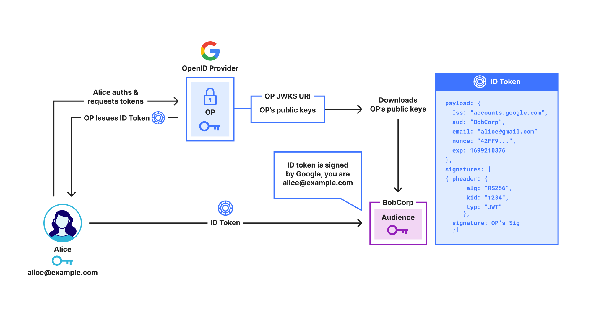 Shows a user Alice signing in to Google using OpenID Connect and receiving an ID Token