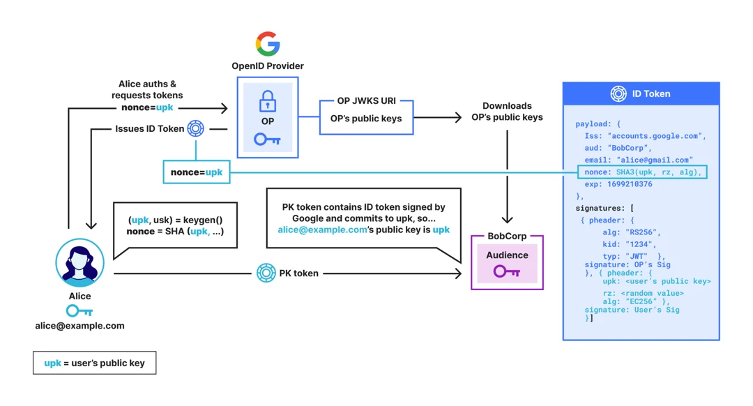 Shows a user Alice signing in to Google using OpenID Connect/OpenPubkey and then producing a PK Token